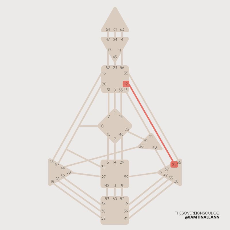 Channel of Openness, Channel 22 - 12, Human Design