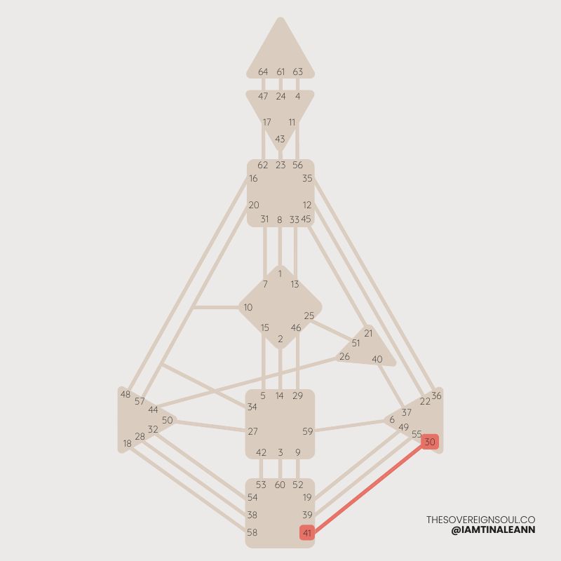 Channel of Recognition, Channel 41 - 30, Human Design