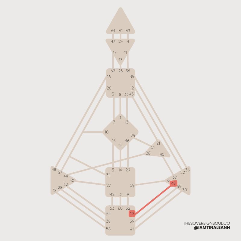 Channel of Synthesis, Channel 19 - 49, Human Design