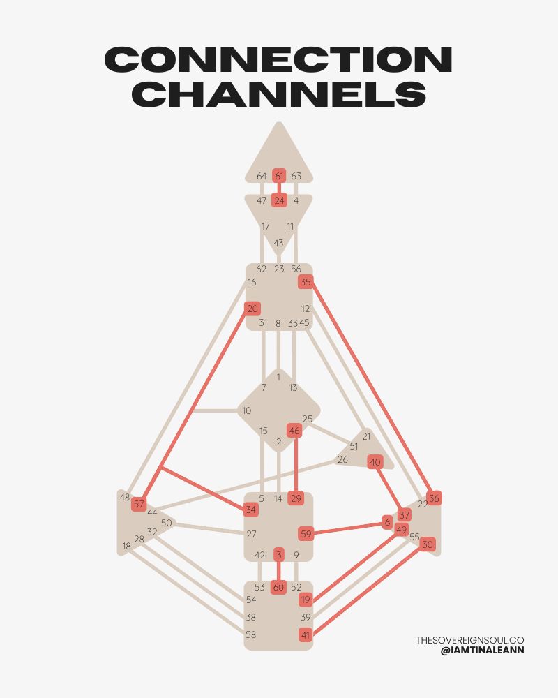 human design connection channels