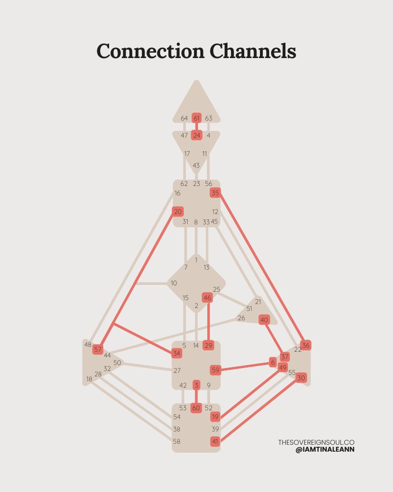 Connection Channel, Human Design