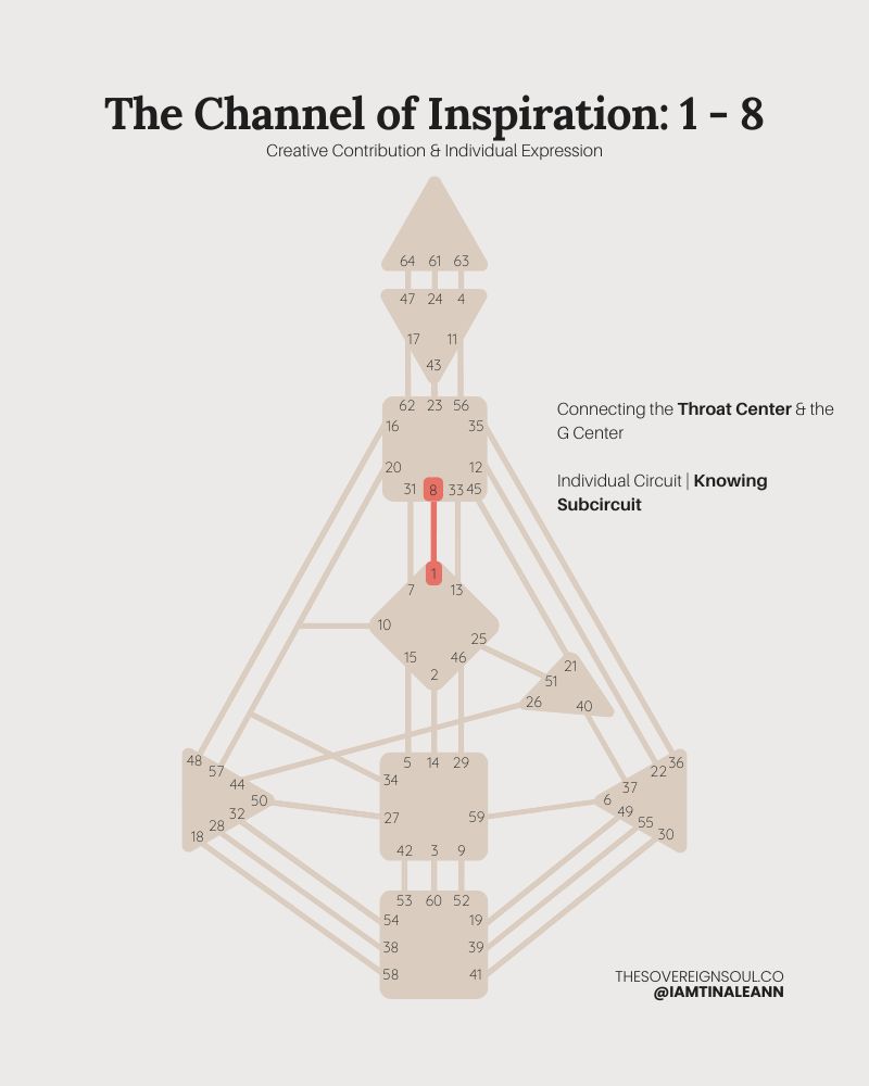 Channel 1-8, The Channel of inspiration, gate 1, Gate 8, Human Design