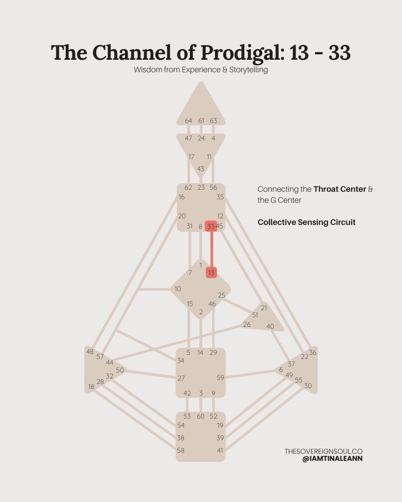 Channel 13-33, The Channel of Prodigal, Human Design, Gate 13. gate 33