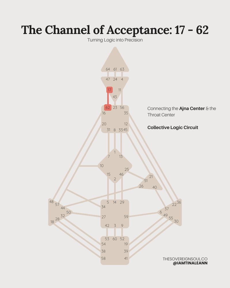 The Channel of Acceptance, Channel 17-62, Gate 17, gate 62, Human Design