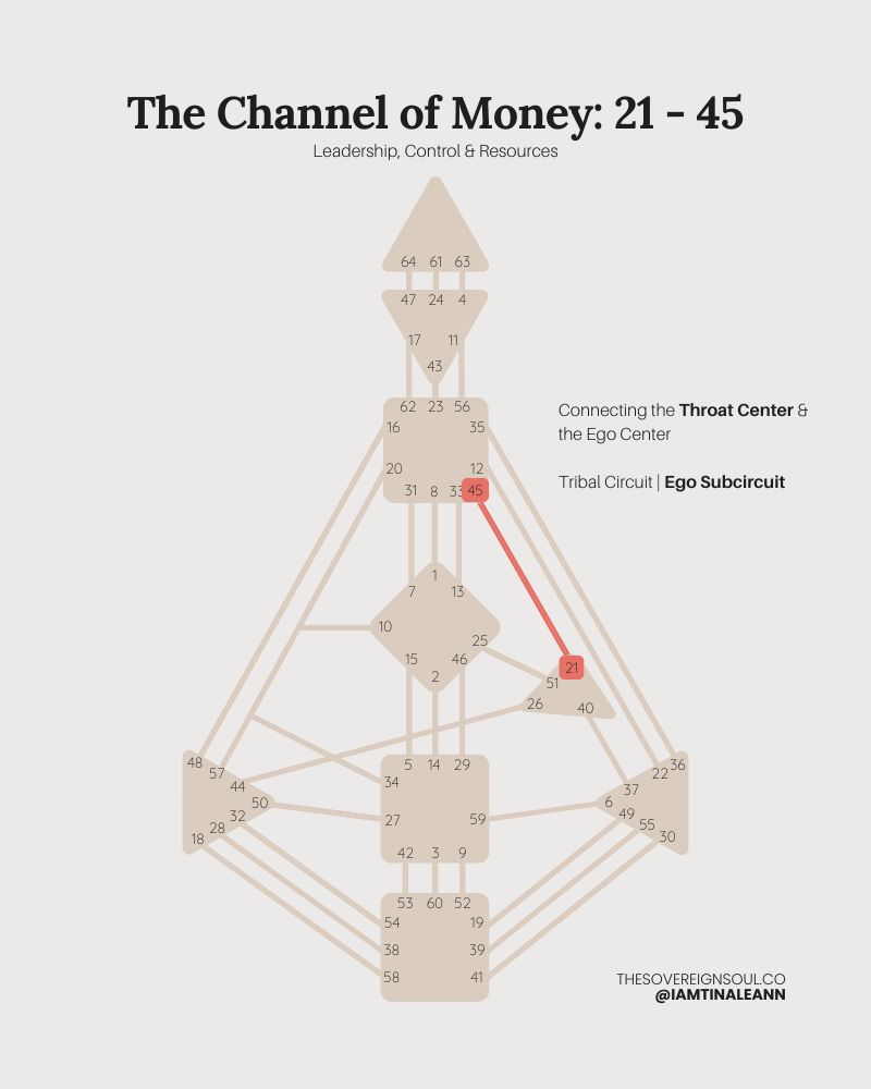 The Channel of Money, Channel 21-45, Gate 21, gate 45, Human Design