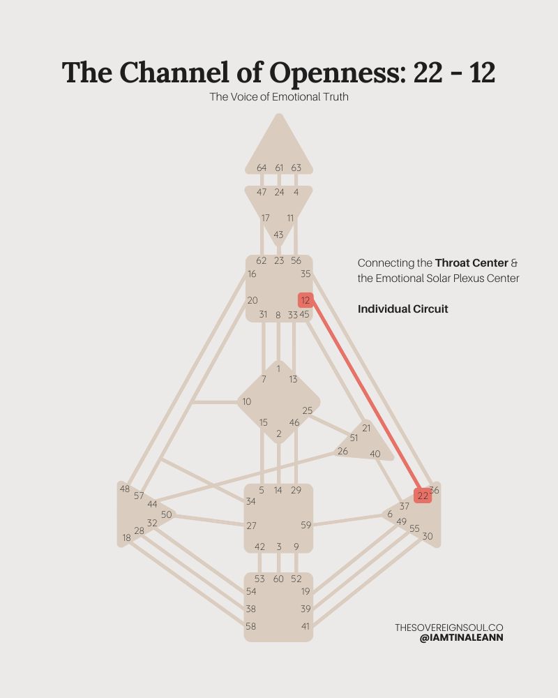 Channel 22-12, The Channel of Openness, Gate 12, Gate 22, Human Design