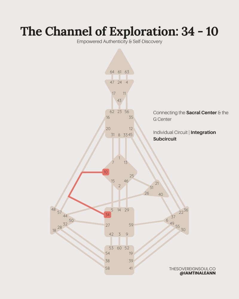 Channel 34-10, The Channel of Exploration, gate 34, Gate 10, Human Design