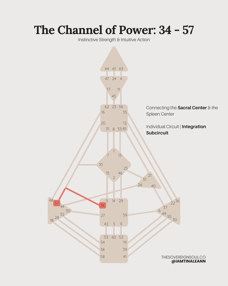 Channel 34-57, Human Design, gate 34, Gate 57, The Channel of Power