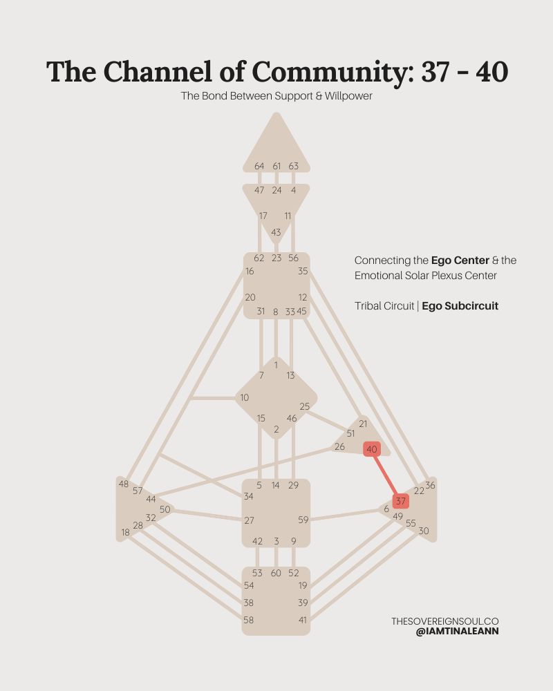 Channel 37-40, The Channel of Community, Human Design, Gate 37, gate 40