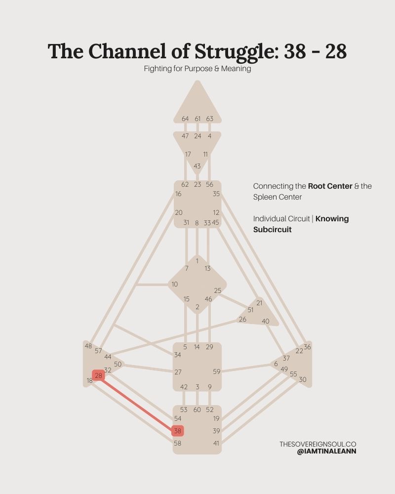 The Channel of Struggle, Channel 38-28, Gate 28, Gate 38, Human Design