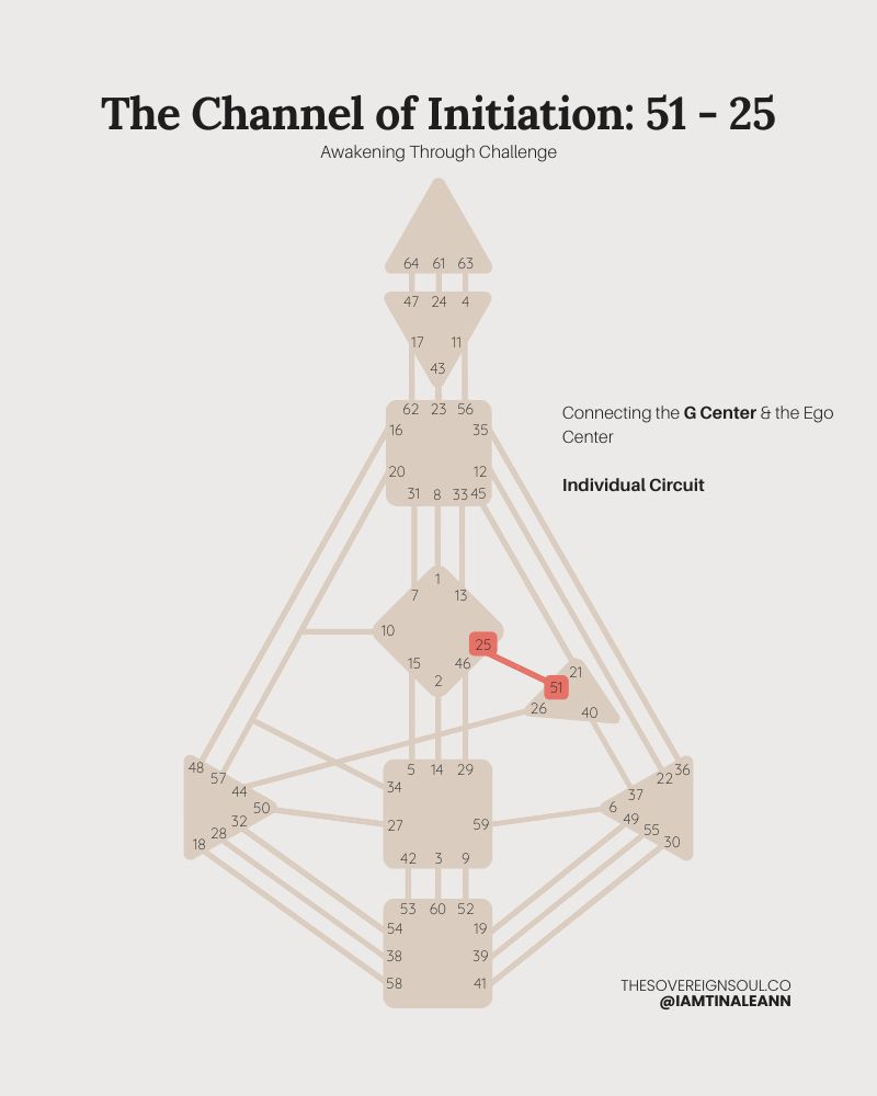 The Channel of Initiation, Channel 51-25, Gate 51, gate 25, Human Design