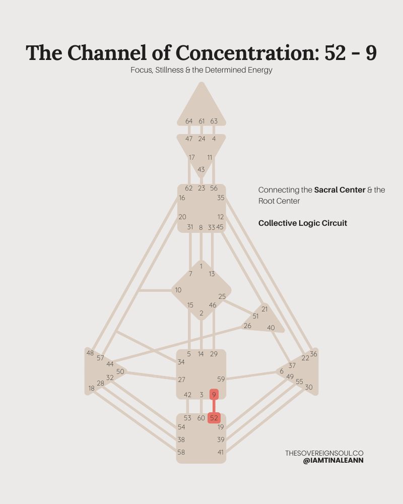 The Channel of Concentration, Channel 52-9, Gate 52, Gate 9, Human Design