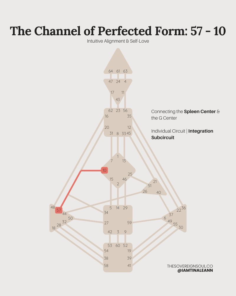 Channel 57-10, The Channel of Perfected Form, Human Design Gate 57, gate 10