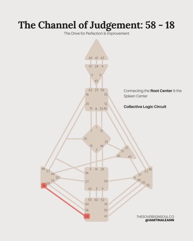 The Channel of Judgement, Channel 58-18, Human Design, gate 58, gate 18