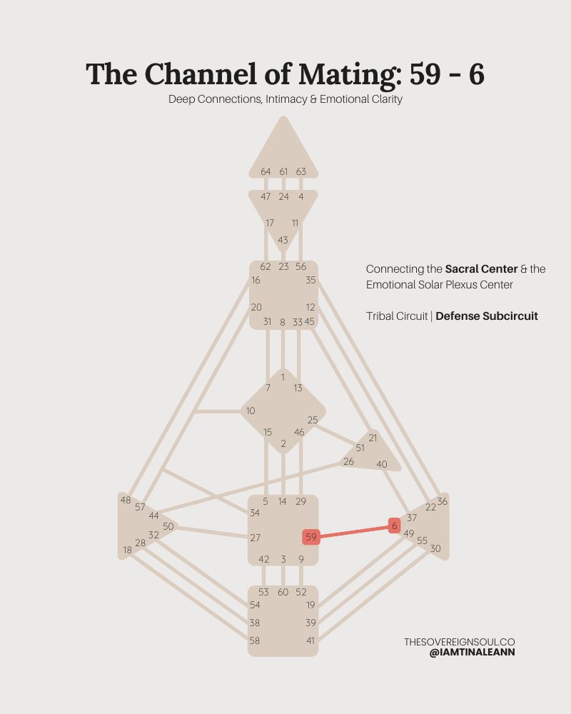 Channel 59-6, The Channel of Mating, Human Design, Gate 59, Gate 6