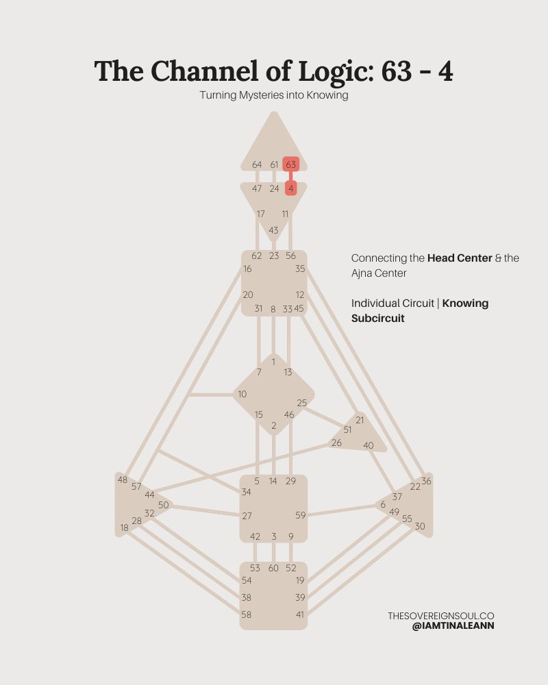 Channel 63-4, The Channel of Logic, Gate 63, gate 4, Human Design