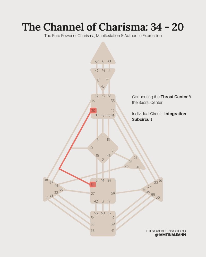 Human Design, The Channel of Charisma 34 - 20, Gate 34, Gate 20